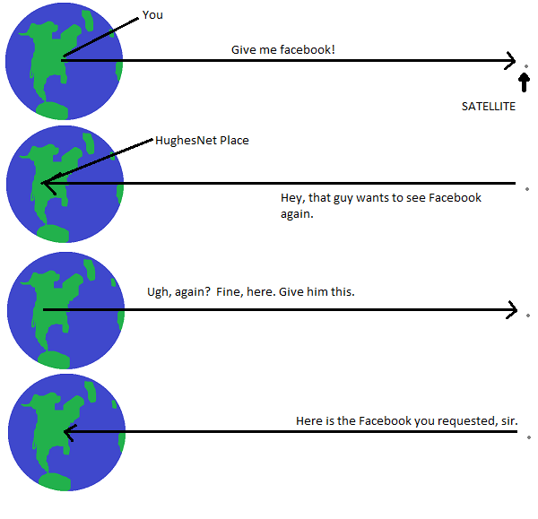 How Satellite Internet Works